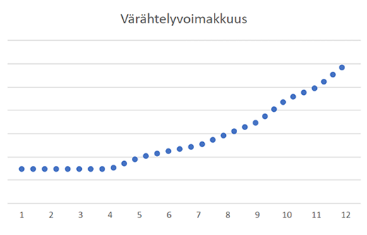 Advantech värähtelykaavio
