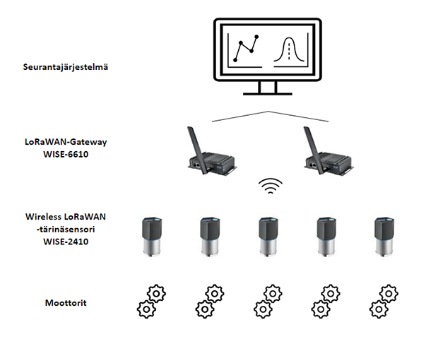 Esimerkki Advantech-anturien käytöstä
