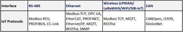 IO-interface--IoT-protocols
