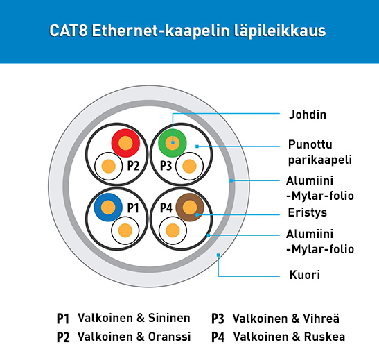 CAT8 ethernet läpileikkaus