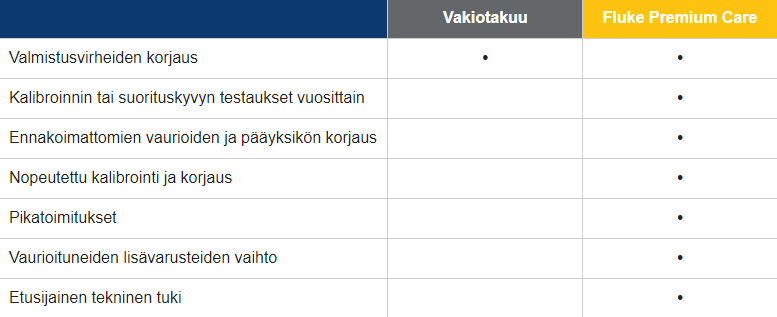 Premium care vs vakiotakuu