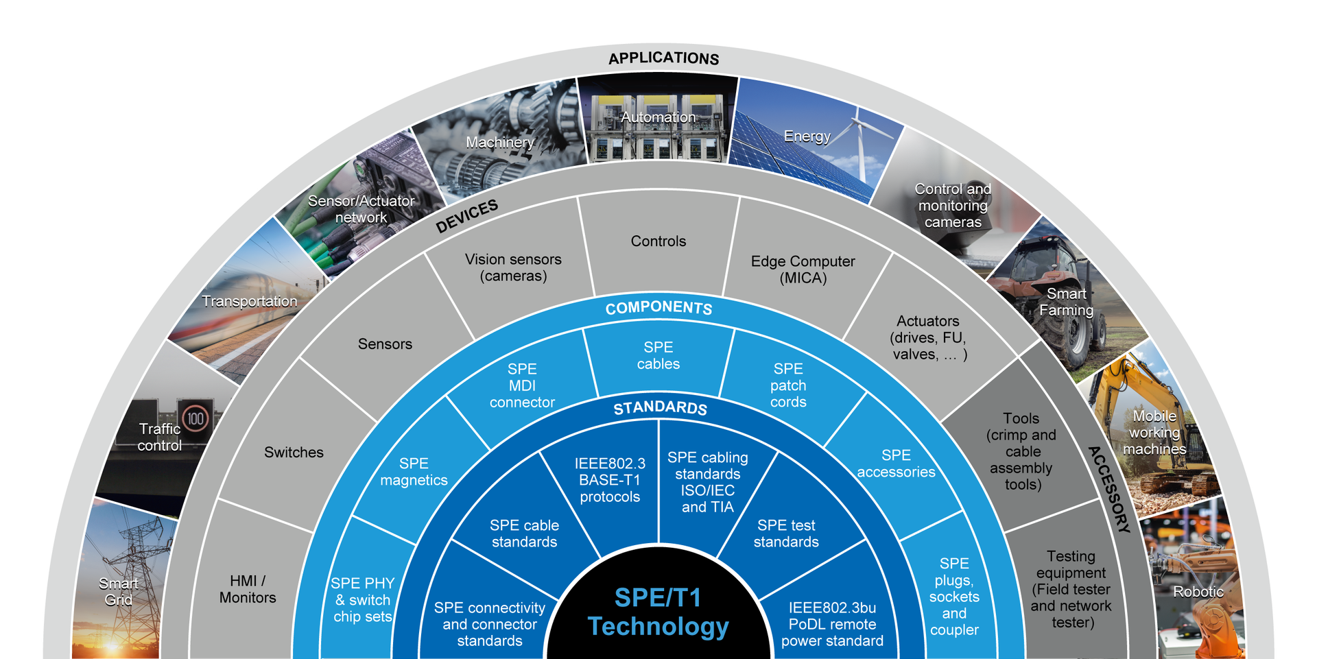 SPE-T1-teknologia